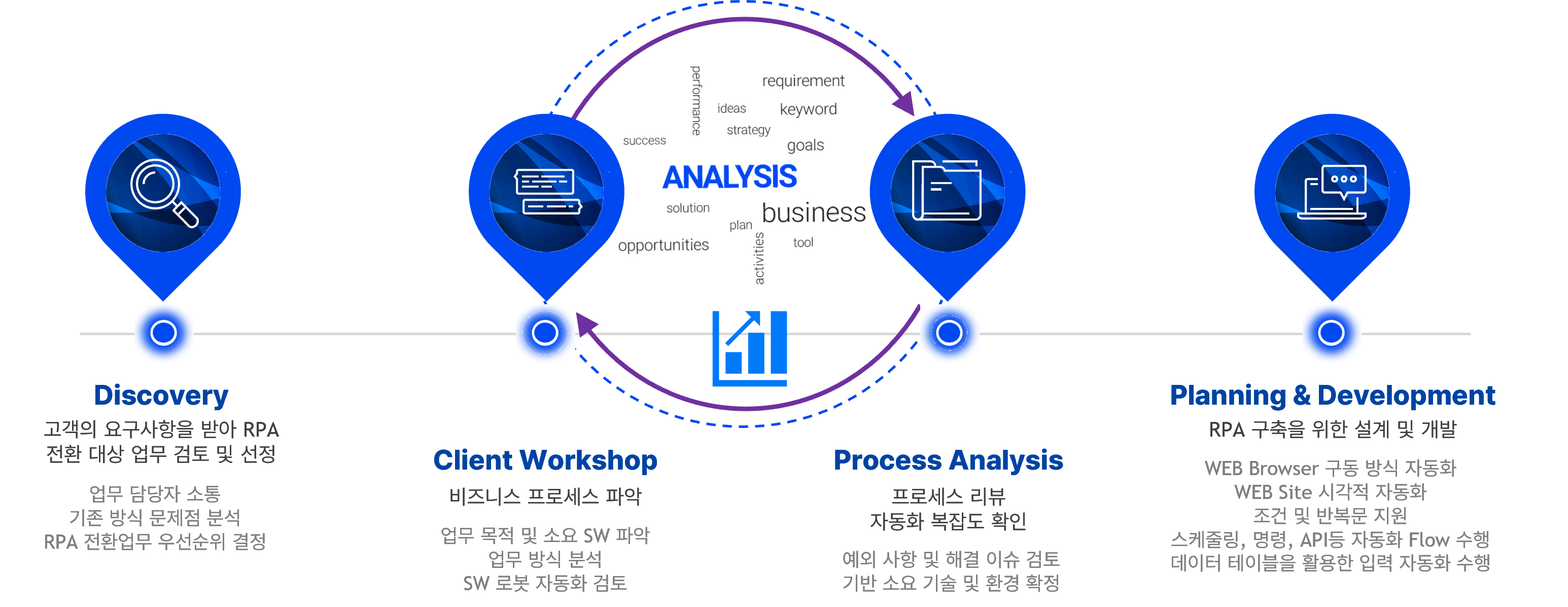 Cloud RPA description